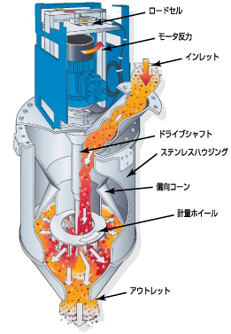 マルチコア粉粒体用流量計