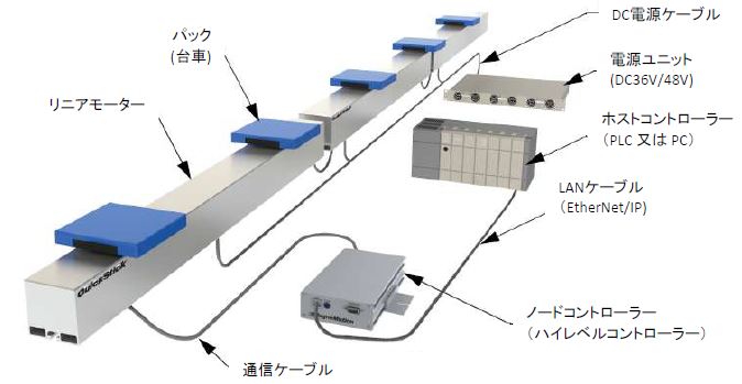 リニア搬送システム